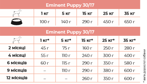 Корм для цуценят дрібних і середніх порід Eminent Puppy 15 кг